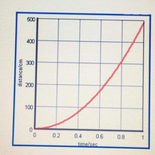 For the graph above what is the independent variable? what is the dependent variable?