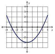 Iappreciate if u ^-^ which function is positive for the entire interval [–3, –2]?