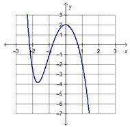 Iappreciate if u ^-^ which function is positive for the entire interval [–3, –2]?
