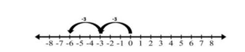 Which expression is represented on the number line?  0 – (-6) -6 ÷ -2 2(-3)