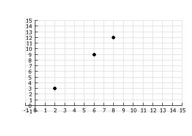 If the ordered pairs graphed are all equivalent ratios, what ordered pair is missing?  a) (3,4