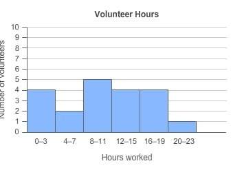 The histogram shows the number of hours volunteers worked one week. what percent of the