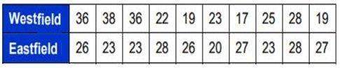 The table shows the number of wins of two high school softball teams over the past ten years. which