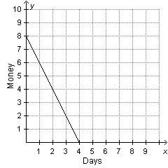 Mrs. jacobson asked her students to write a word problem that describes the graph below.