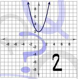 Plz ! ! suppose f(x)=x^2 find the graph of f(x+2)