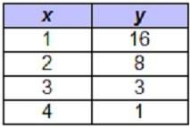 Which table shows exponential decay? a b c d