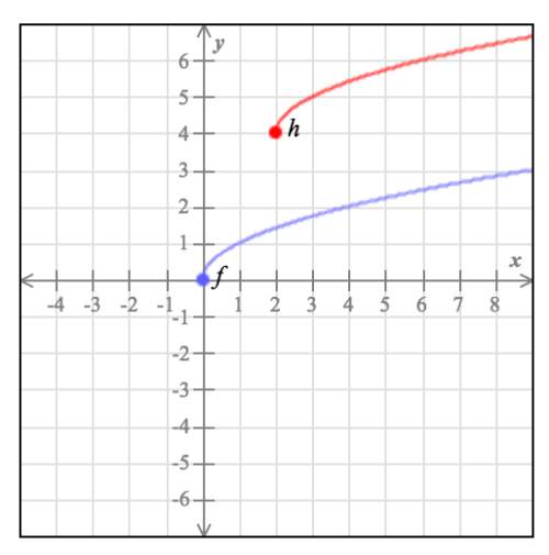 The graph of f (in blue) is translated a whole number of units horizontally and vertically to obtain