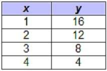 Which table shows exponential decay? a b c d