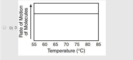 Which graph correctly shows the effect of heat energy on the motion of molecules of matter?