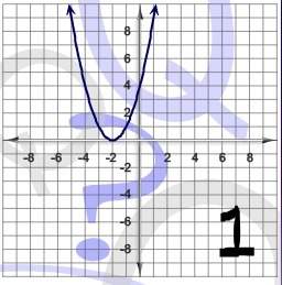 Plz ! ! suppose f(x)=x^2 find the graph of f(x+2)