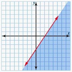 Graph the following inequality. then click to show the correct graph. 3x - 2y ≥ 6&lt;