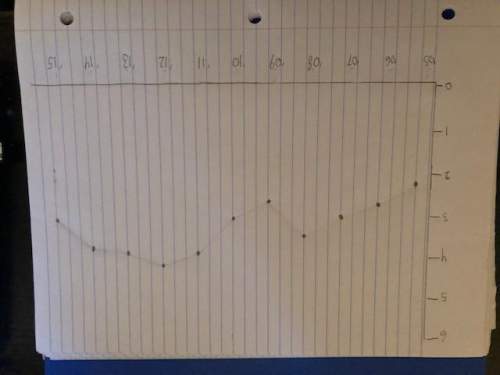 What equation models the data? what are the domain and range of the equation? explain how you dete