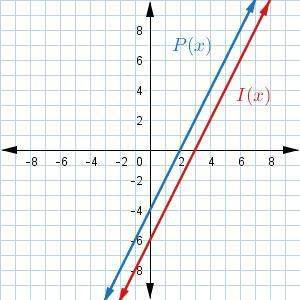 Which of the following graphs shows the preimage p(x)=2x−4 and the image i(x)=p(−x)?