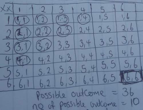 Ablue die and a green die are rolled. find the probability that the blue and green are both less tha