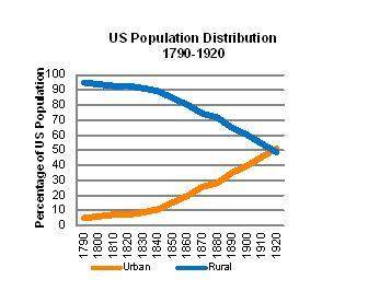 Look at the graph.  based on the graph, in what year was the urban population of t