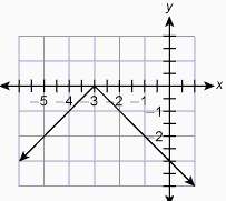 Which graph is the graph of the function?  g(x) = |x + 3|