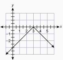 Which graph is the graph of the function?  g(x) = |x + 3|