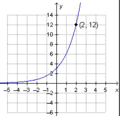 Which is the graph of f(x)=2(3)^x?