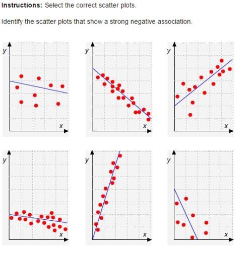 Identify the scatter plots that show a strong negative association.