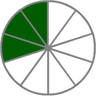 Hich decimal represents the shaded portion? a) 0.003 b) 0.03 c)