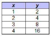 Which table represents exponential growth?