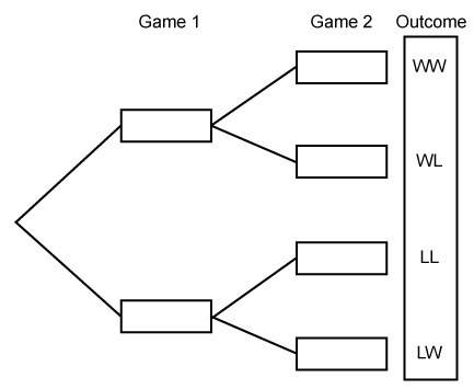 Javier and breseida play two games of basketball against two other friends.