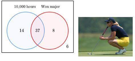 Ikeoluwa collected data on whether 656565 professional golfers have practiced for at least 10{,}0001