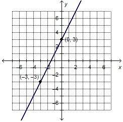 What is the equation of the graphed line in point-slope form?  1. y + 3 = 2 (x + 3)