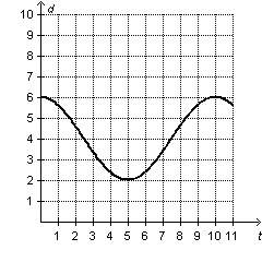 The depth of the water, d, at the end of a pier changes periodically as a function of time, t, in ho