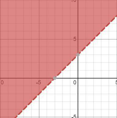 Graph the linear inequality. y > X+3