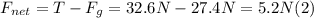 F_{net} = T -F_{g} = 32.6 N - 27.4 N = 5.2 N  (2)