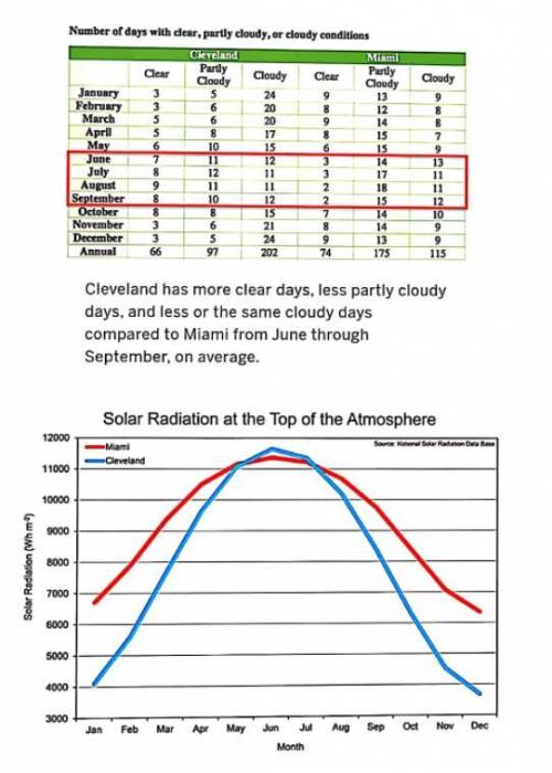 What aspect of solar radiation causes Cleveland to have more solar radiation than Miami in June and