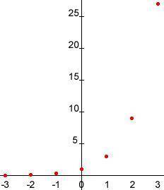 Which is the graph of f(x)=3^x