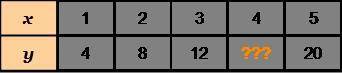 Graph What is the missing number in the table? graph