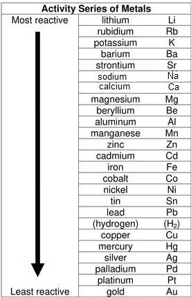 Which reaction will form products that are more stable than the reactants?  a. 2albr3 + 3zn → 3znbr2