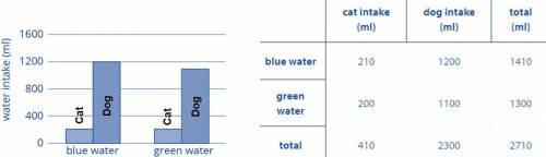 A scientist wants to know if the color of the water affects how much animals drink. The average amou