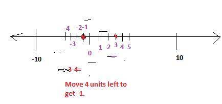 Which of the following expressions shows how to rewrite 3 − 4 using the additive inverse and display