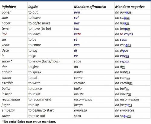 What is inform command in Spanish 2? and please give me examples ​