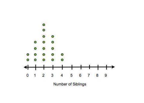 The dot plots below show the results.

Students
Teachers
Which compares the medians of the data?
The