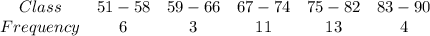 \begin{array}{cccccc}{Class} & {51-58} & {59-66} & {67-74} & {75-82} & {83-90} \ \\ {Frequency} & {6} & {3} & {11} & {13} & {4} \ \end{array}