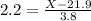 2.2 = \frac{X - 21.9}{3.8}