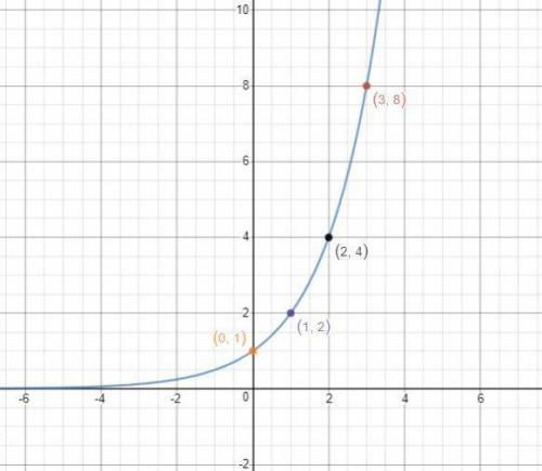 Multiple representations of exponential functions, sketch the graph of each function y={2}^{x}​