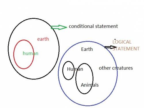 He logical statement represents the inverse of the conditional statement “if you are human, then you