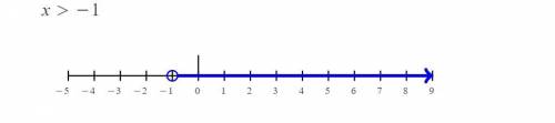 Graph the solution of the inequality on a number line. 2(x - 3) - 5x < x-2​