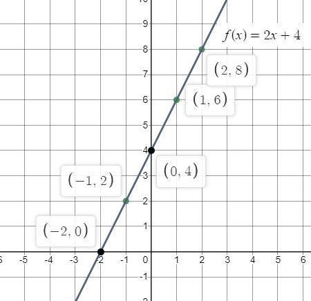 HOW TO GRAPH f (x) = 2x + 4 USING TABLE OF VALUES?​