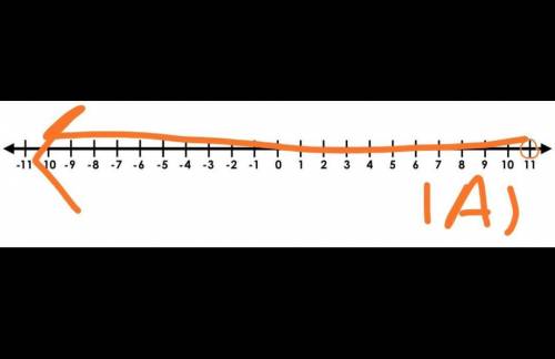 Identify the inequality graphed on the number line.

A) x - 8 < 3
B) x + 8 < 3 
C) x - 8 <