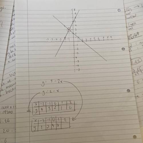 2x+y=5, x+y=2. solve graphically​