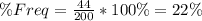 \%Freq = \frac{44}{200} * 100\% = 22\%