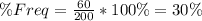 \%Freq = \frac{60}{200} * 100\% = 30\%