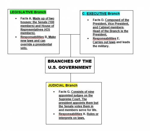 Agraphic which has a box in the middle that says branches of u.s. government. there are three boxes 